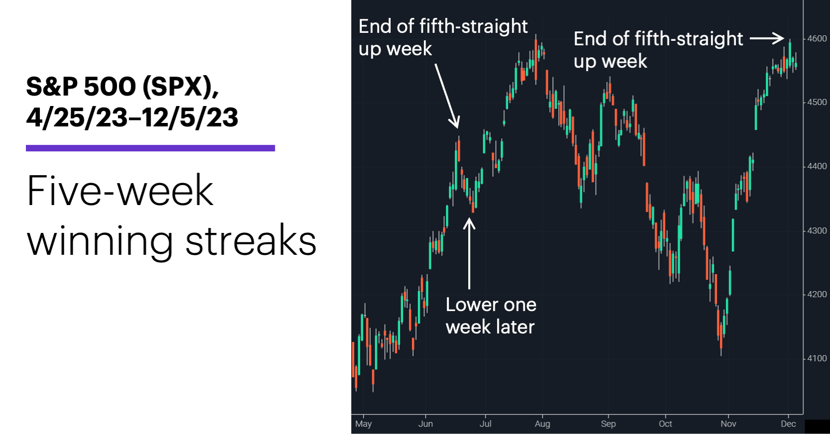 Chart 1: S&P 500 (SPX), 4/25/23–12/5/23. S&P 500 (SPX) price chart. Five-week winning streaks.