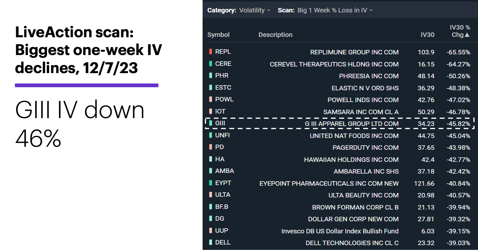 Chart 1: LiveAction scan: Biggest one-week IV declines, 12/7/23. Unusual options activity. GIII IV down 46%