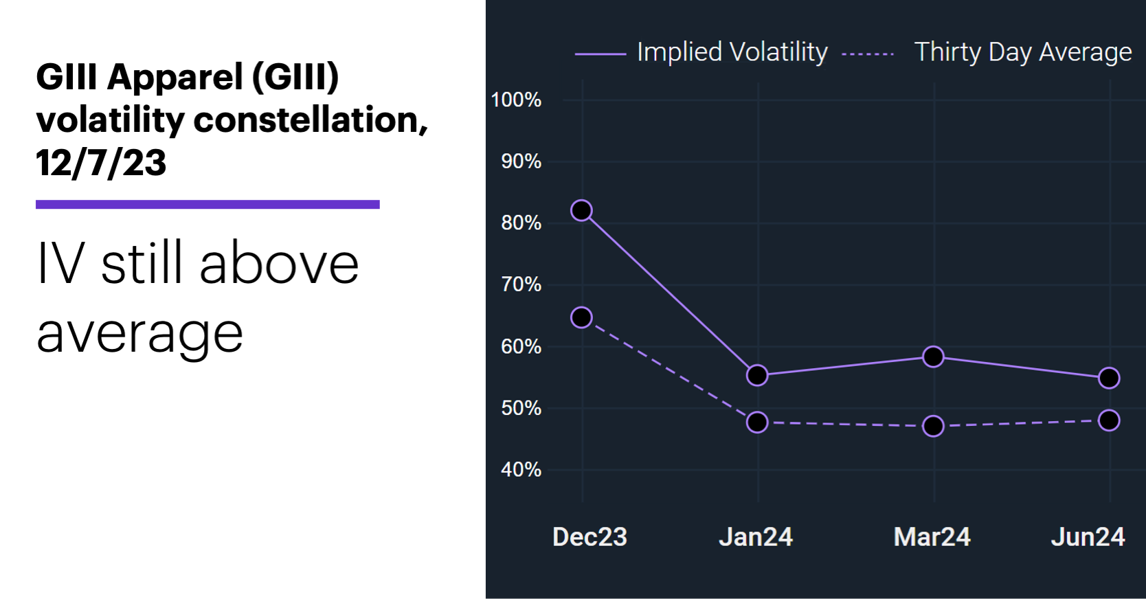 Chart 2: GIII Apparel (GIII) volatility constellation, 12/7/23. Options implied volatility (IV). IV still above average.