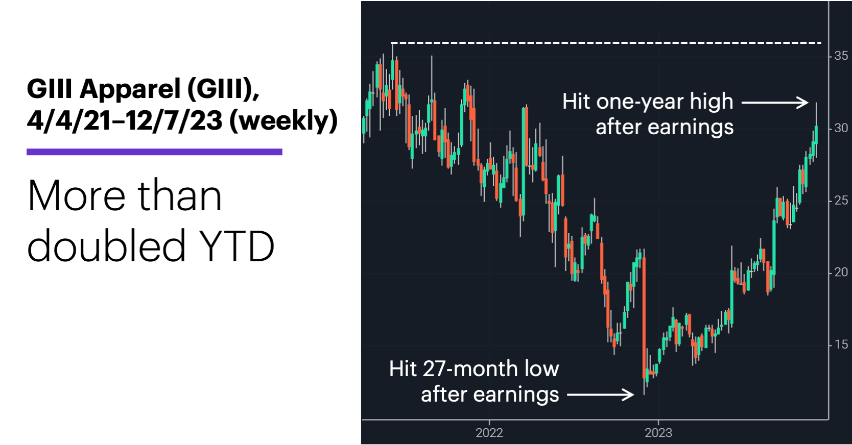 Chart 3: GIII Apparel (GIII), 4/4/21–12/7/23 (weekly). GIII Apparel (GIII) price chart. More than doubled YTD.