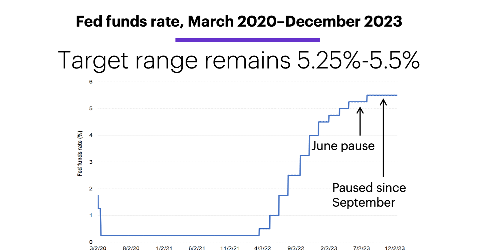 Chart 1: Fed funds rate, March 2020–December 2023. Target range remains 5.25%-5.5%.