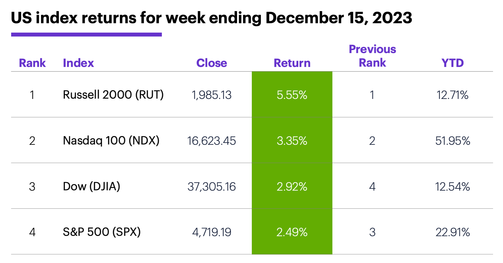 US stock index performance for week ending 12/15/23. S&P 500 (SPX), Nasdaq 100 (NDX), Russell 2000 (RUT), Dow Jones Industrial Average (DJIA).