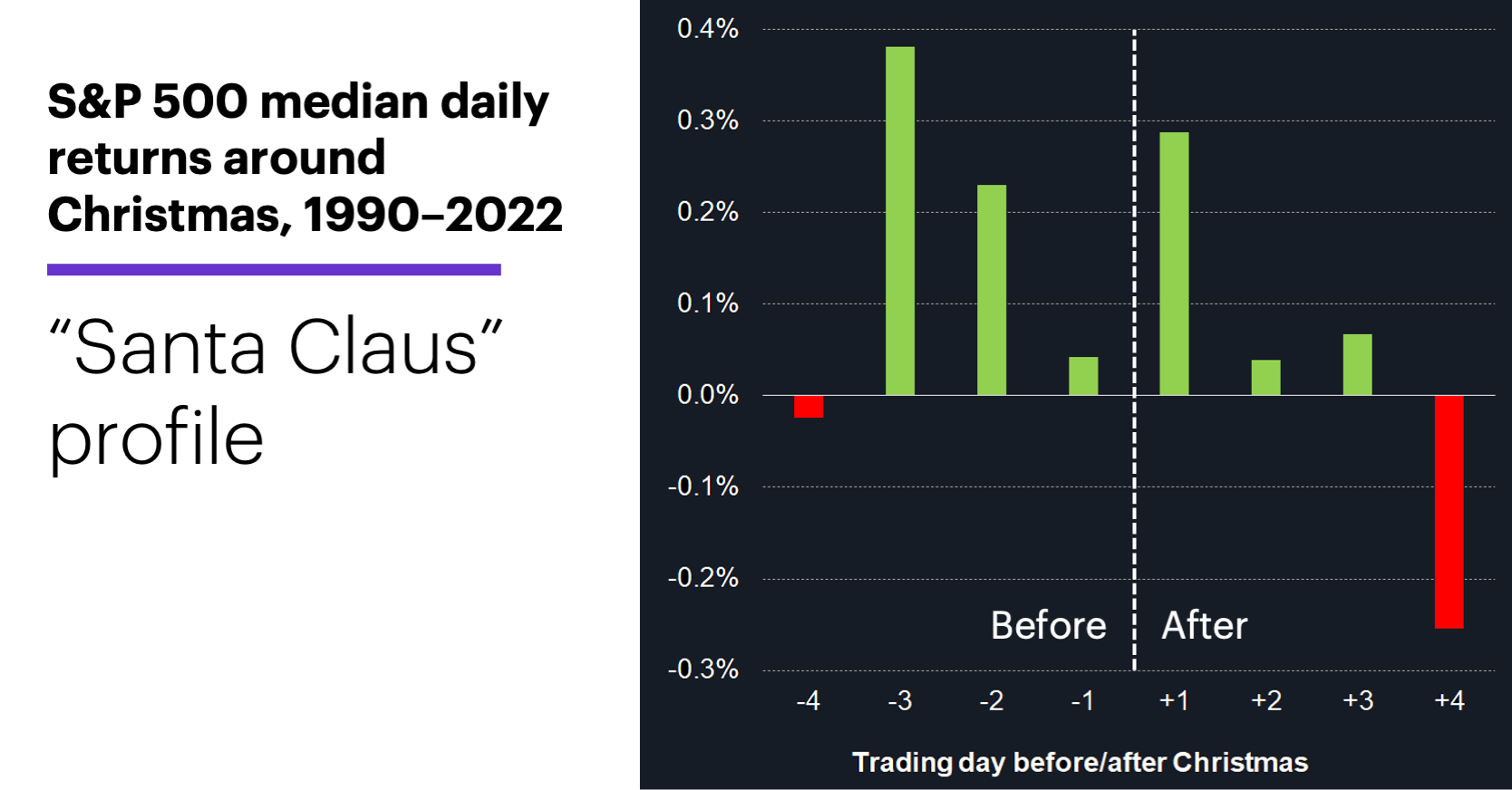 Chart 1: S&P 500 median daily returns around Christmas, 1990–2022. “Santa Claus” profile.
