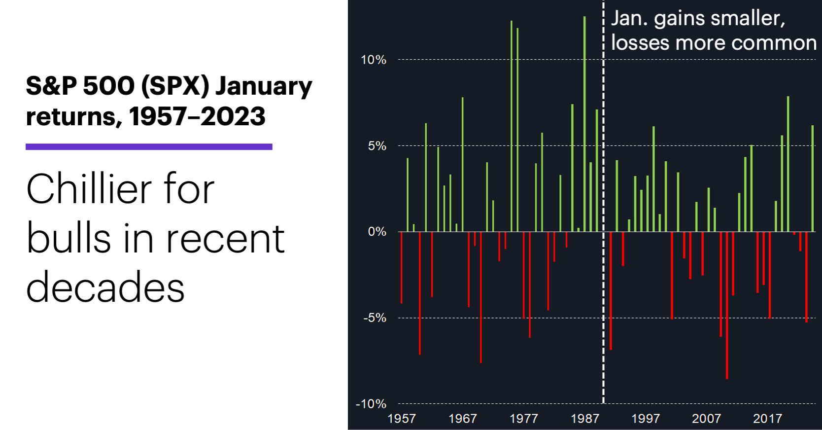 Chart 1: S&P 500 (SPX) January returns, 1957–2023. Chillier for bulls in recent decades.