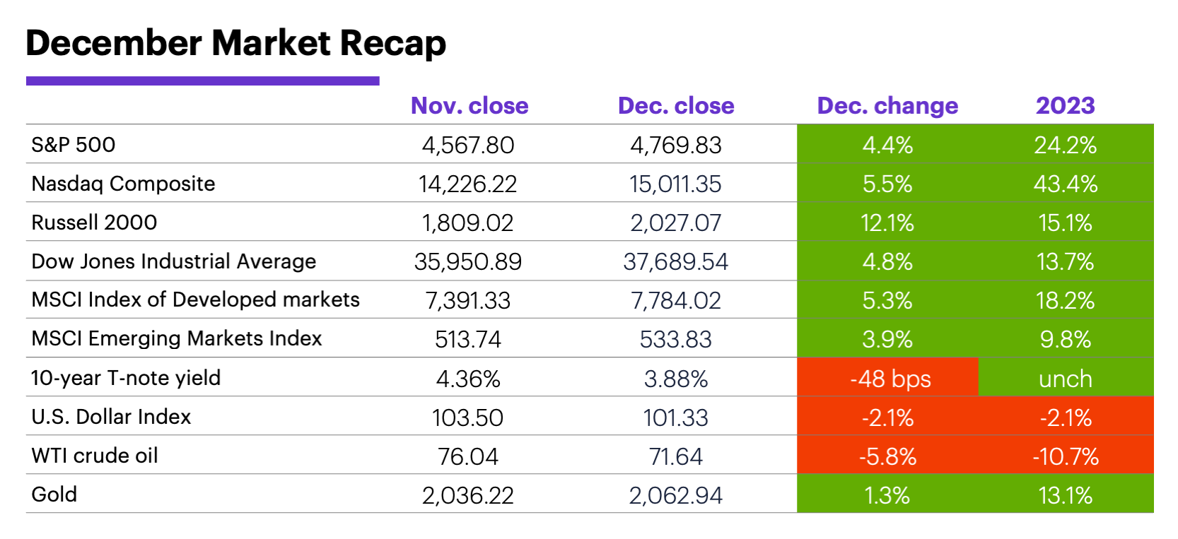 December 2023 Market Recap: Monthly and year-to-date returns