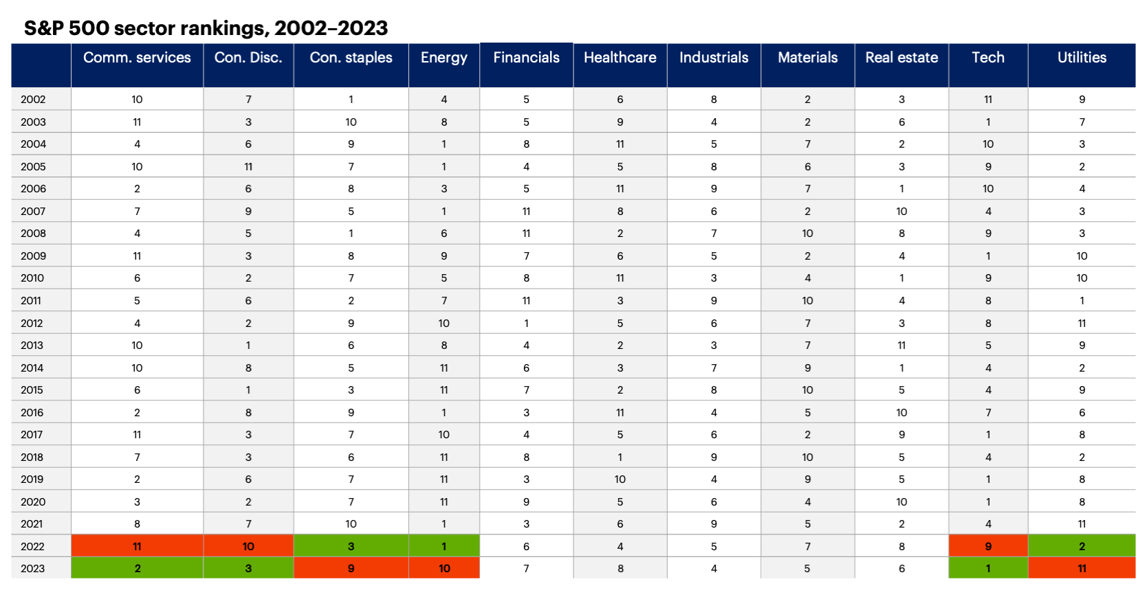 Chart 1: S&P 500 sector rankings, 2002-2023