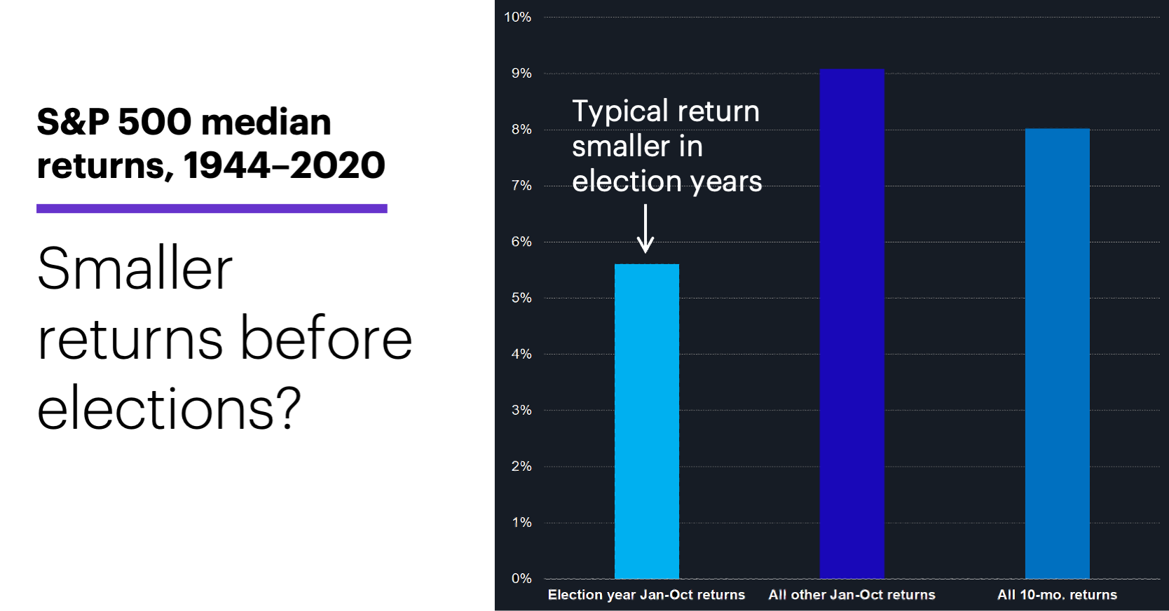 Chart 2: S&P 500 median returns, 1944–2020. Smaller returns before elections?