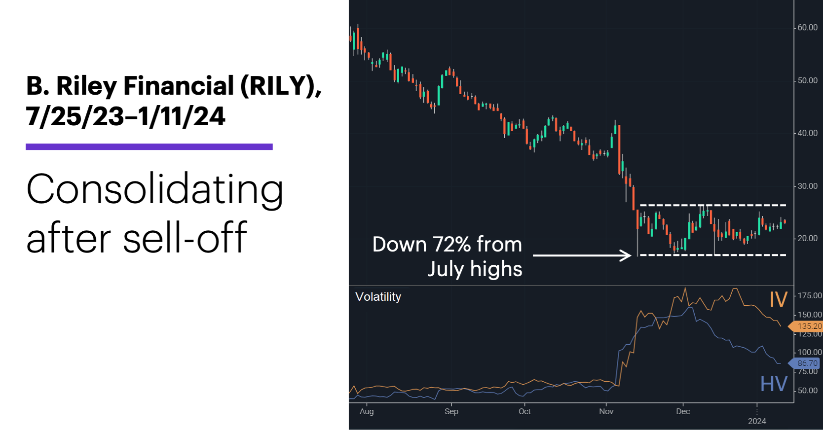 Chart 1: B. Riley Financial (RILY), 7/25/23–1/11/24. Consolidating after sell-off.