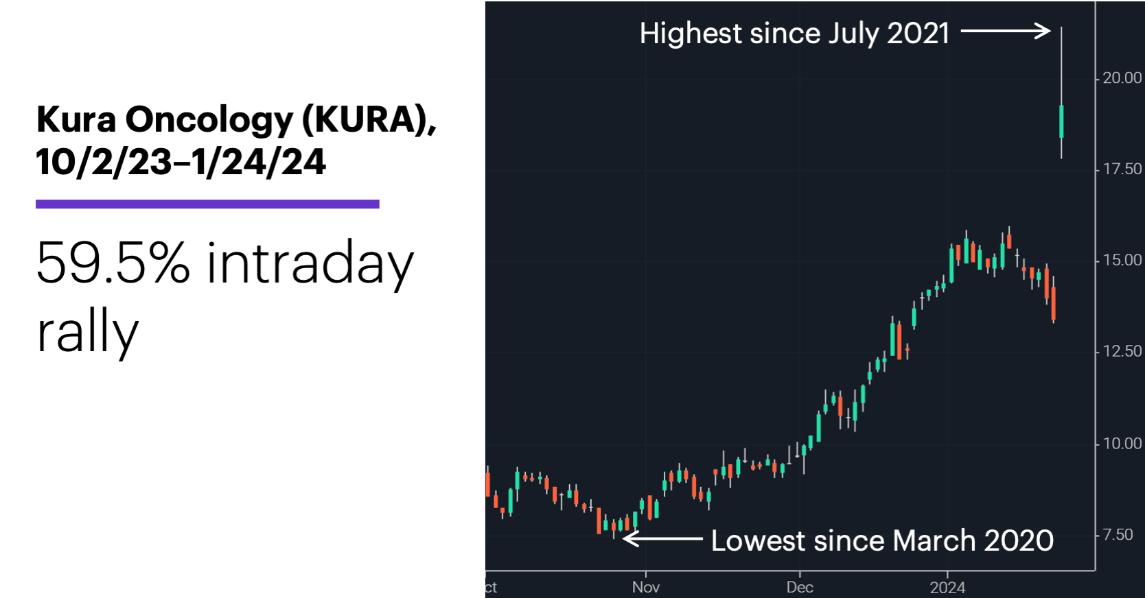 Chart 2: Kura Oncology (KURA), 10/2/23–1/24/24. Kura Oncology (KURA) price chart. 59.5% intraday rally.