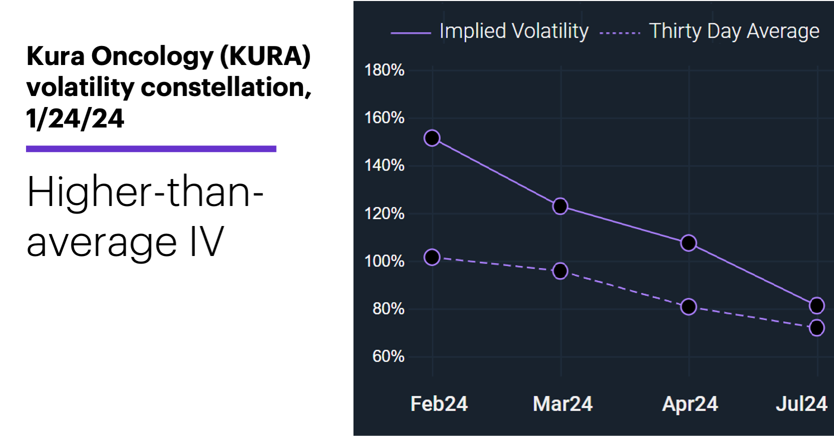 Chart 3: Kura Oncology (KURA) volatility constellation, 1/24/24. Higher-than-average IV.