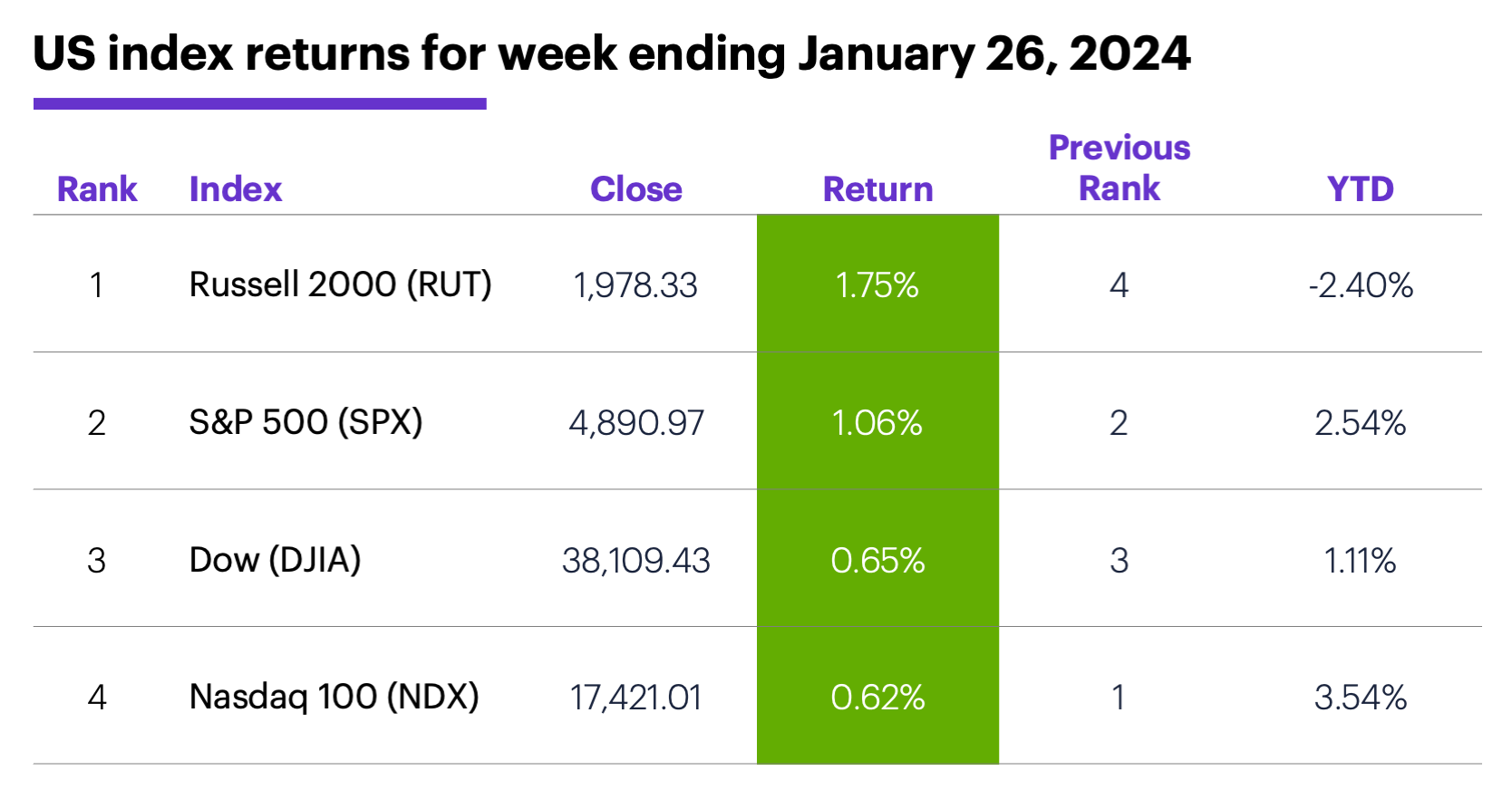 US stock index performance for week ending 1/26/24. S&P 500 (SPX), Nasdaq 100 (NDX), Russell 2000 (RUT), Dow Jones Industrial Average (DJIA).