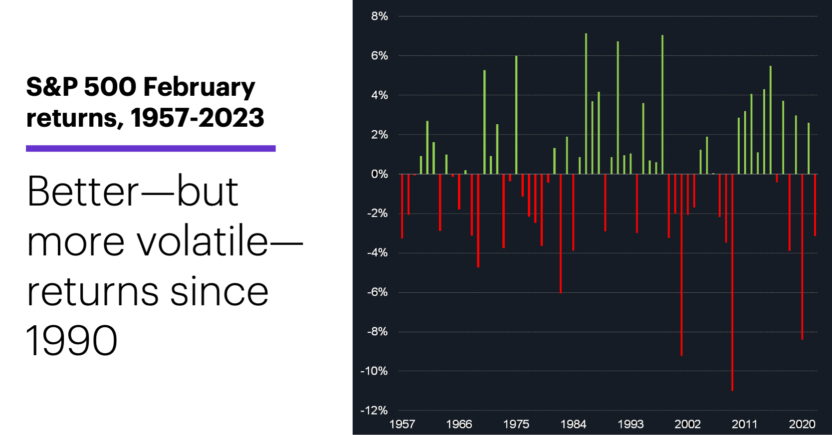 Chart 1: S&P 500 February returns, 1957-2023. Stock market historical performance. Better—but more volatile—returns since 1990.