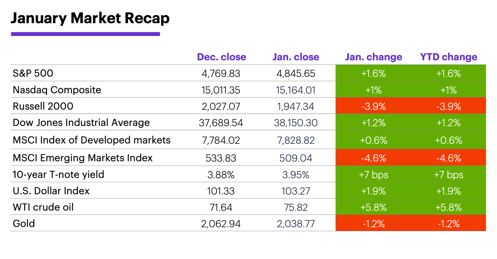 January 2024 Market Recap: Monthly and year-to-date returns