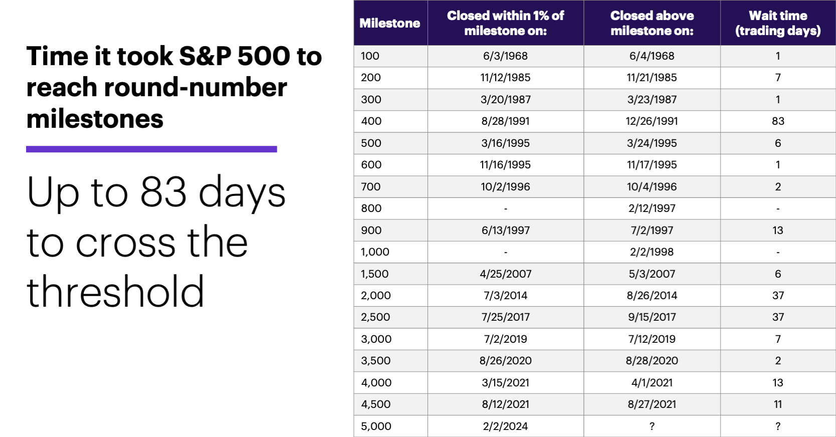 Chart 1: Time it took S&P 500 to reach round-number milestones. Up to 83 days to cross the threshold. 