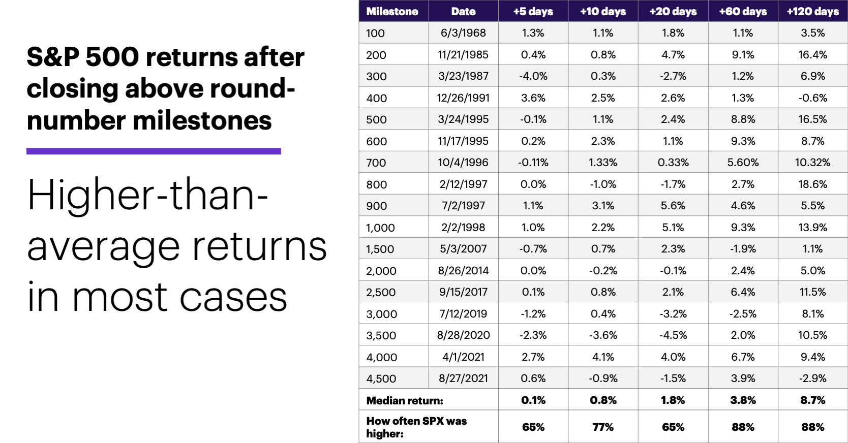 Chart 2: S&P 500 returns after closing above round-number milestones. Higher-than-average returns in most cases.