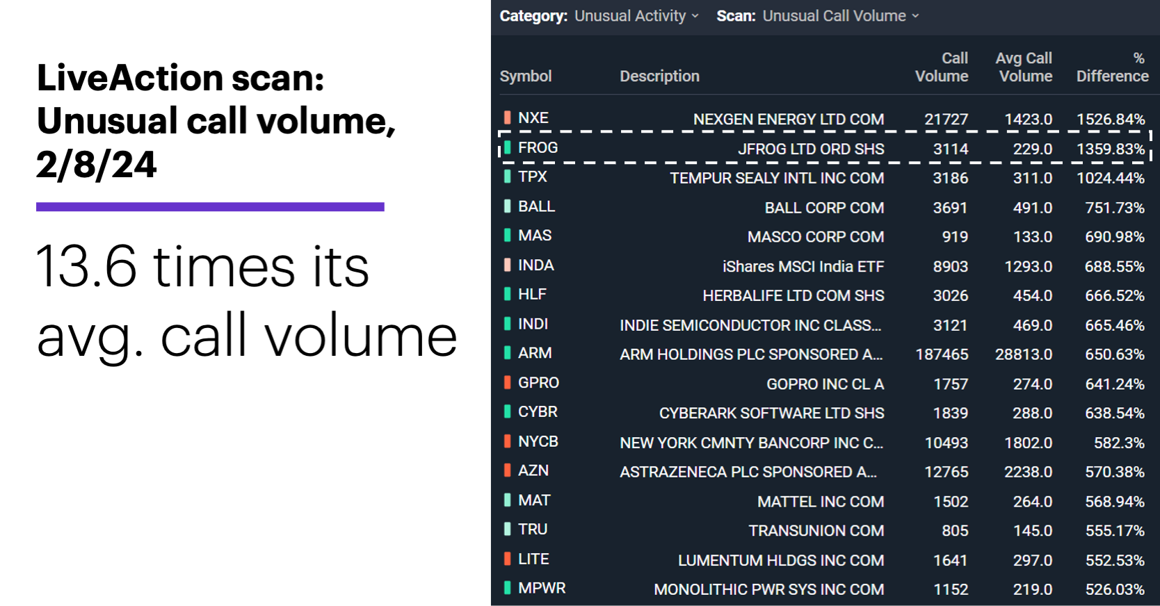 Chart 2: LiveAction scan: Unusual call volume, 2/8/24. Unusual options activity. 13.6 times its avg. call volume.