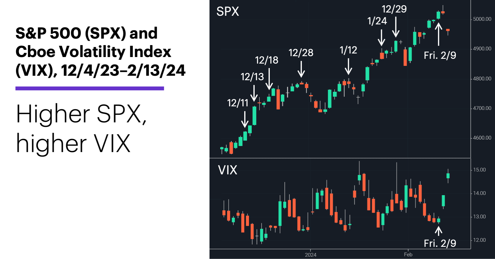 Chart 1: S&P 500 (SPX) and Cboe Volatility Index (VIX), 12/4/23–2/13/24. Higher SPX, higher VIX.