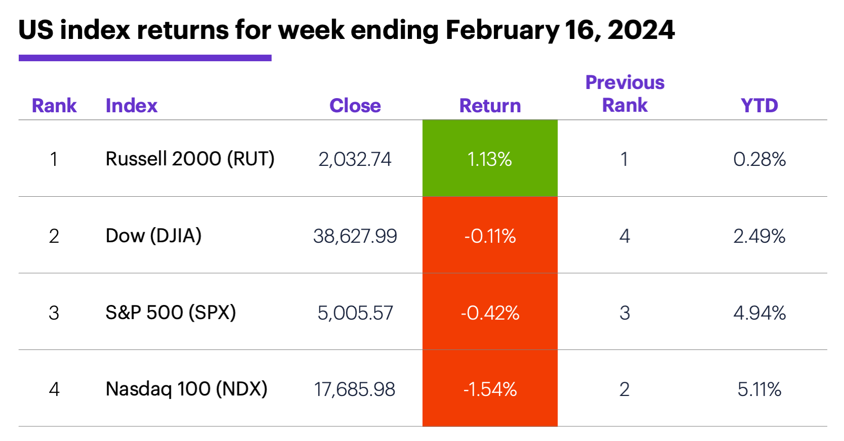 US stock index performance for week ending 2/16/24. S&P 500 (SPX), Nasdaq 100 (NDX), Russell 2000 (RUT), Dow Jones Industrial Average (DJIA).