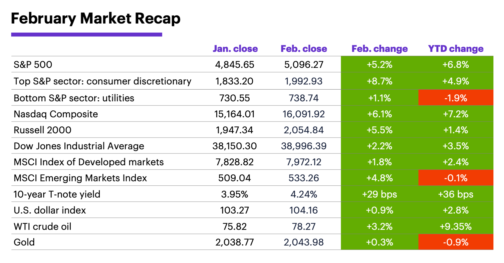February 2024 Market Recap: Monthly and year-to-date returns