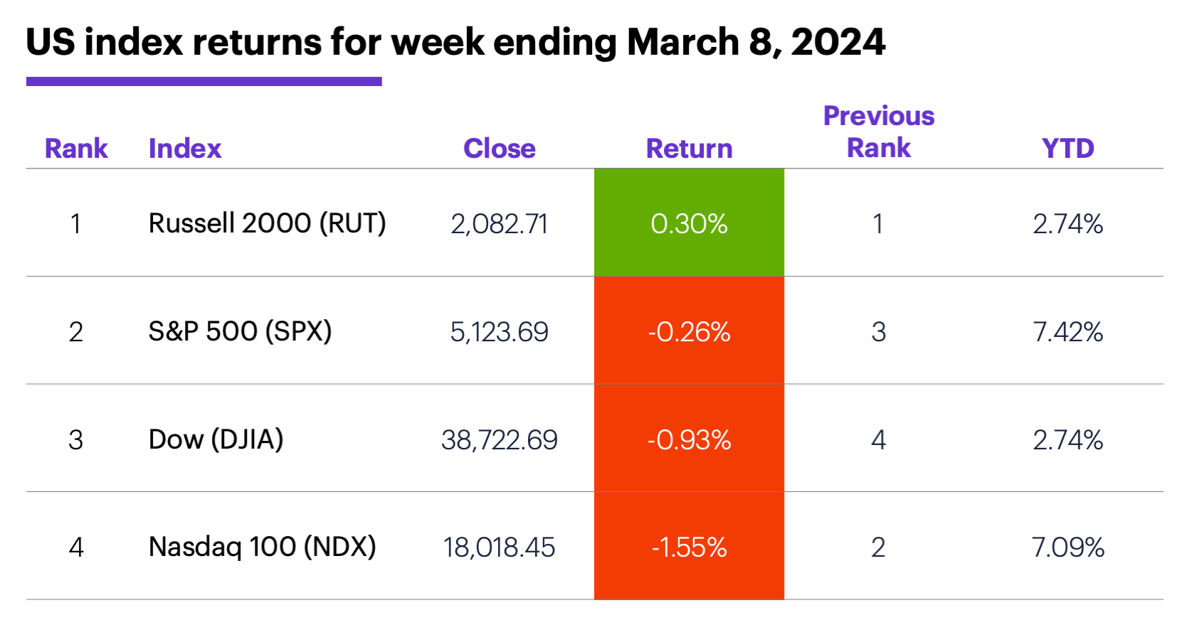 US stock index performance for week ending 3/8/24. S&P 500 (SPX), Nasdaq 100 (NDX), Russell 2000 (RUT), Dow Jones Industrial Average (DJIA).