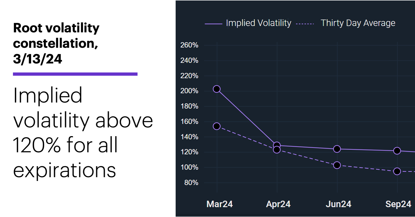 Chart 2: Root volatility constellation, 3/13/24. Implied volatility above 120% for all expirations.