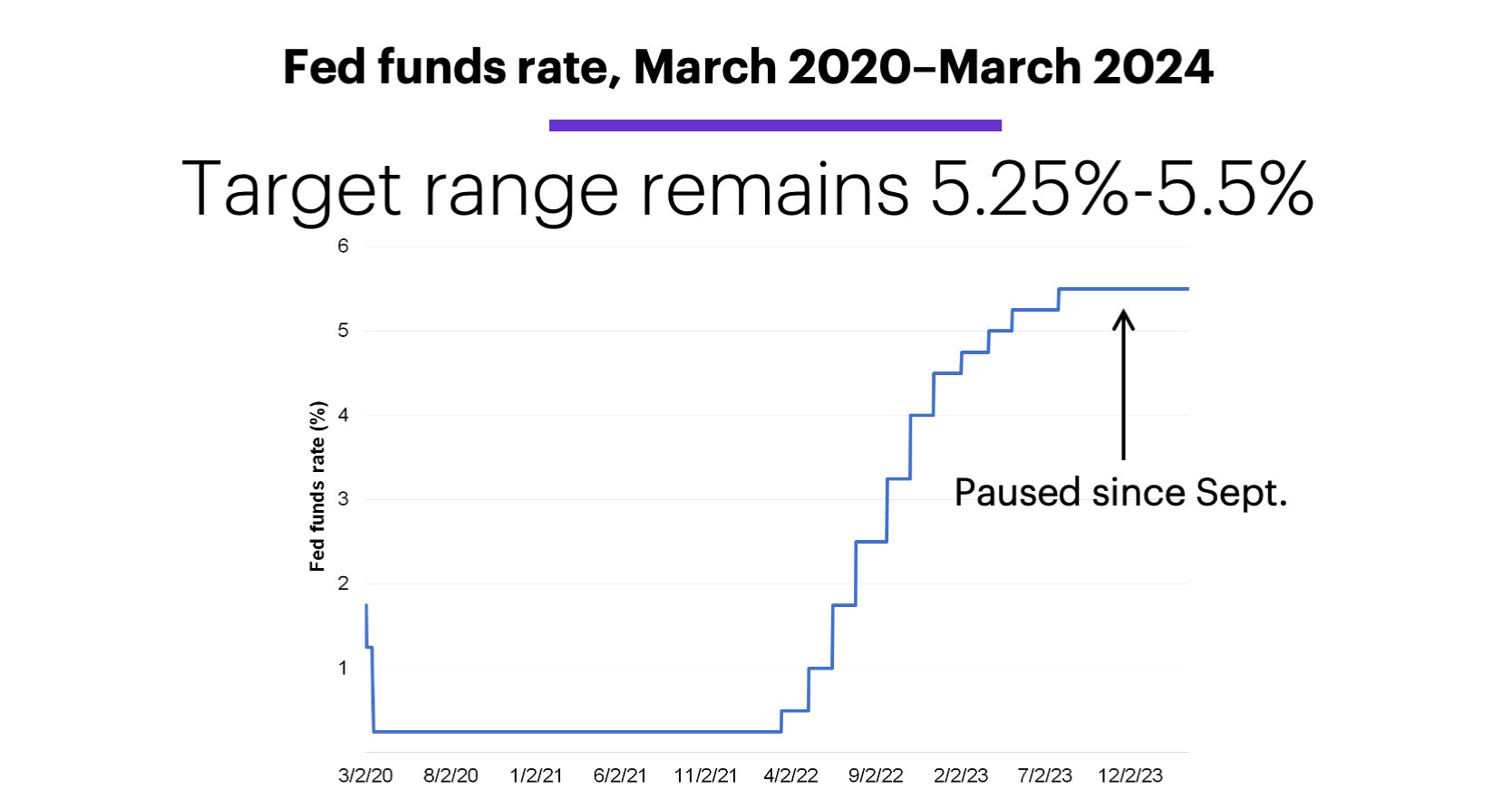 Chart 1: Fed funds rate, March 2020–March 2024. Target range remains 5.25%-5.5%.