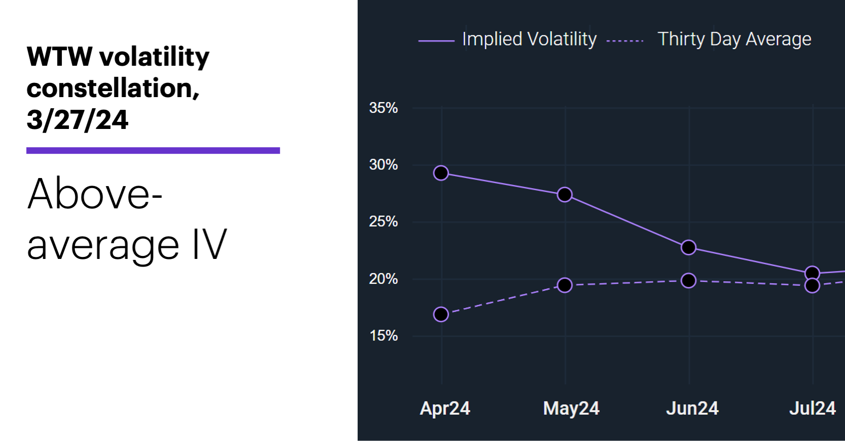 Chart 2: WTW volatility constellation, 3/27/24. Willis Towers Watson (WTW) implied volatility (IV). Above-average IV.