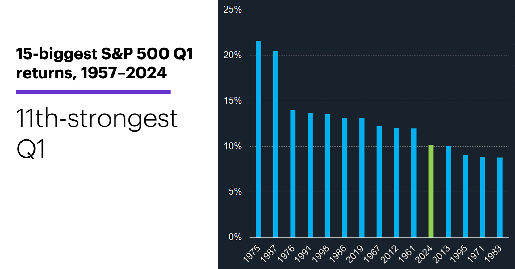 Chart 3: 15-biggest S&P 500 Q1 returns, 1957–2024. S&P 500 historical performance. 11th-strongest Q1.