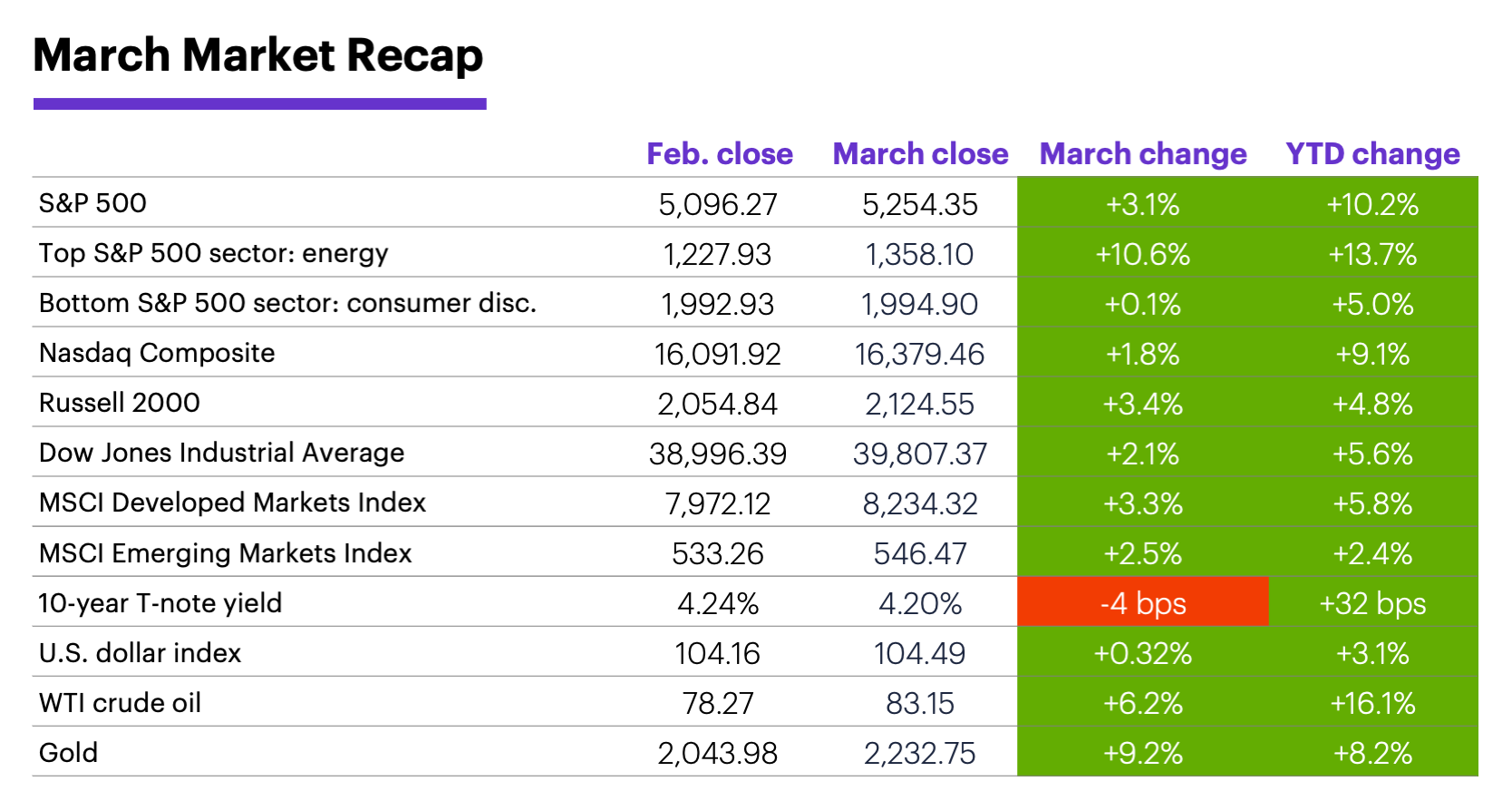 March 2024 Market Recap: Monthly and year-to-date returns