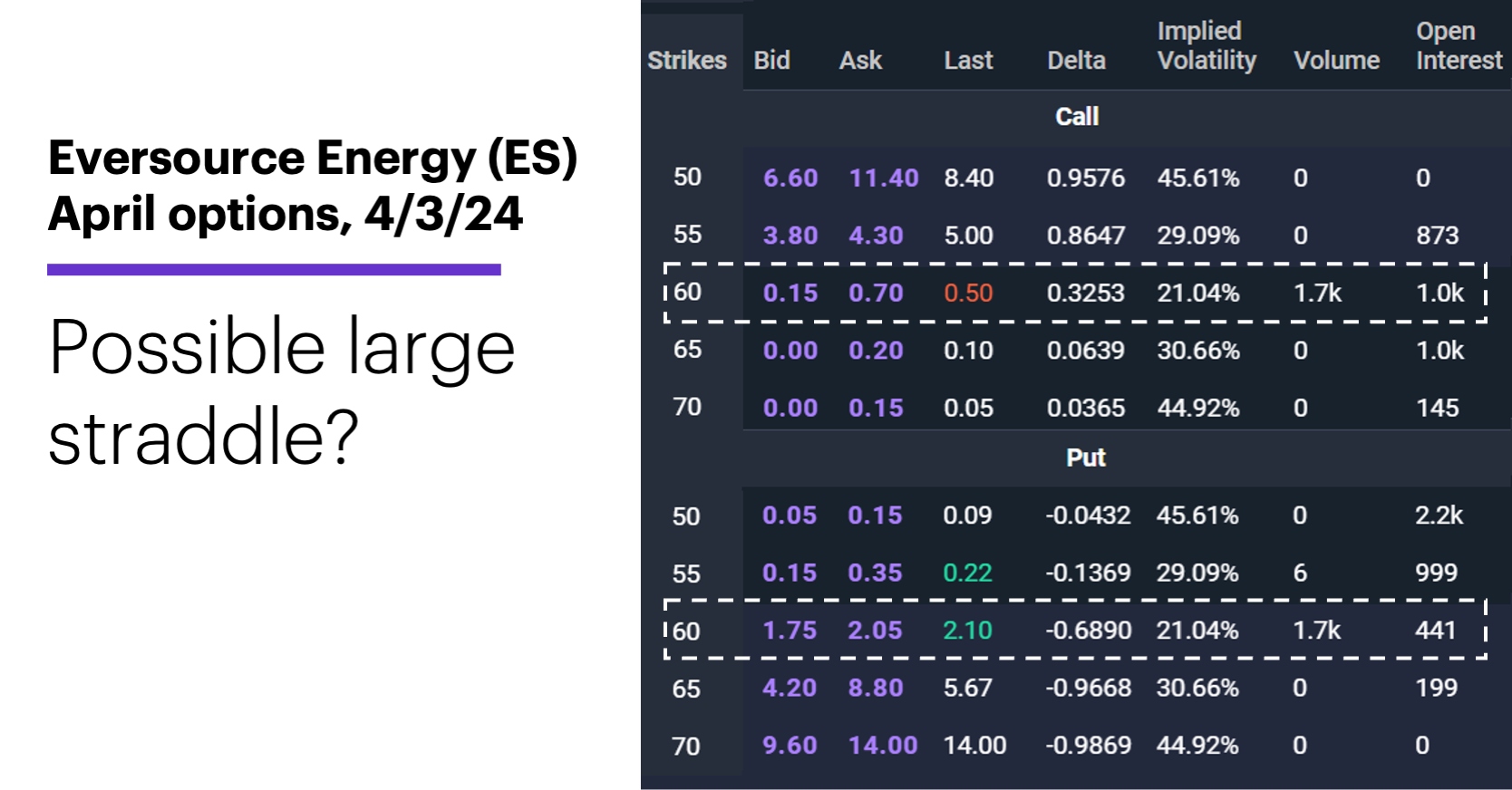 Chart 1: Eversource Energy (ES) April options, 4/3/24. Eversource Energy (ES) options chain. Possible large straddle?