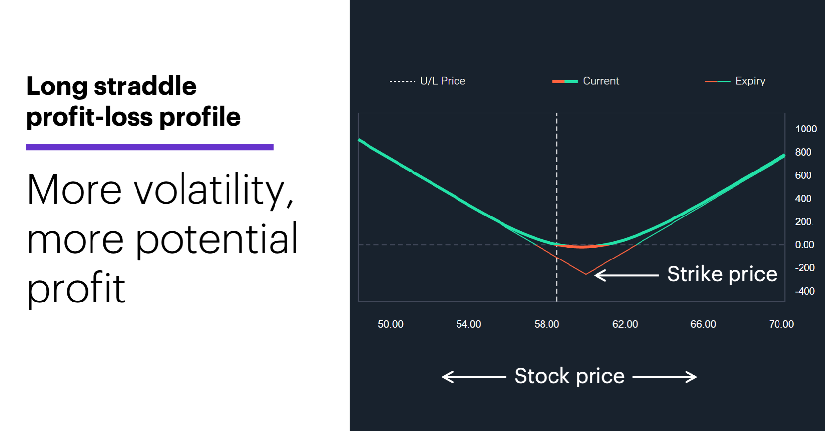 Chart 2: Long straddle profit-loss profile. Options straddle risk-reward profile. More volatility, more potential profit.