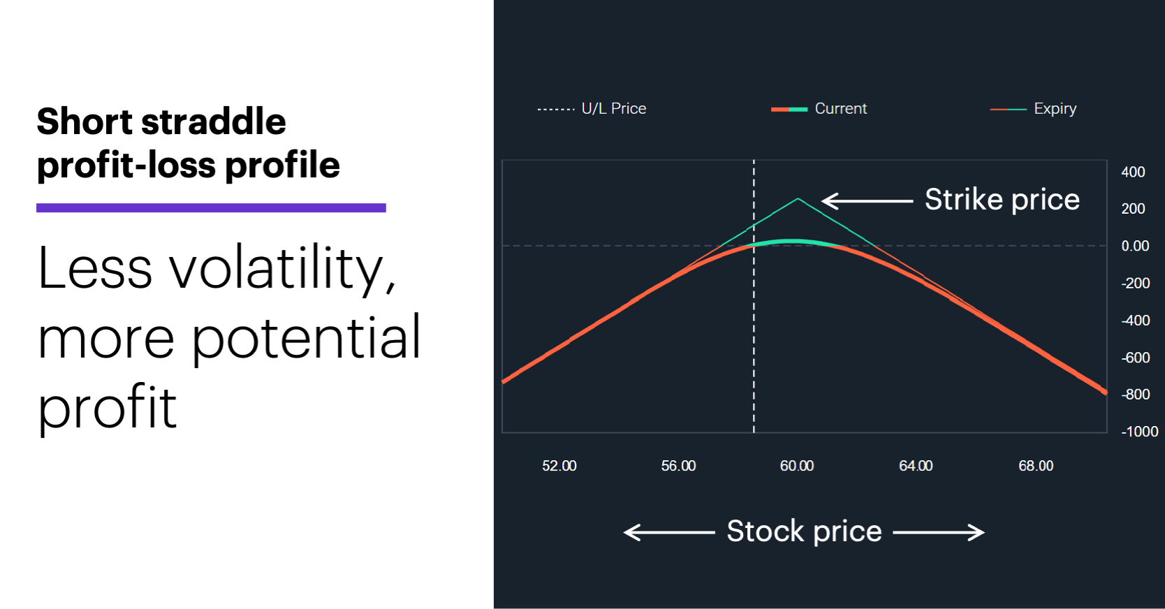Chart 3: Short straddle profit-loss profile. Options straddle risk-reward profile. Less volatility, more potential profit.