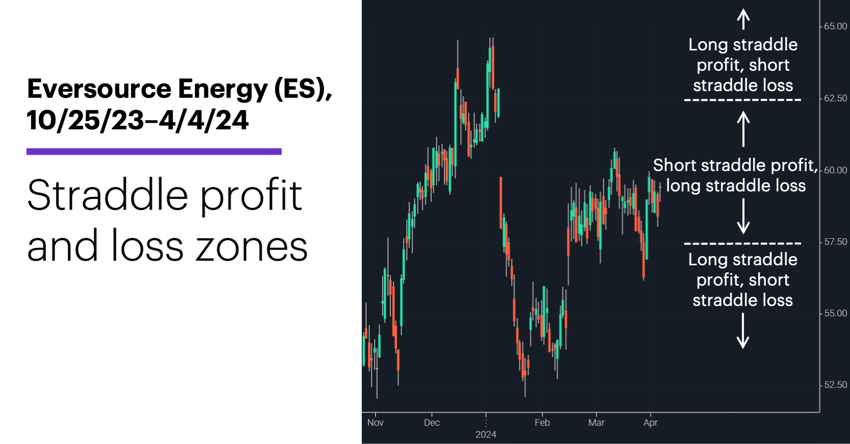 Chart 4: Eversource Energy (ES), 10/25/23–4/4/24. Eversource Energy (ES) price chart. Straddle profit and loss zones
