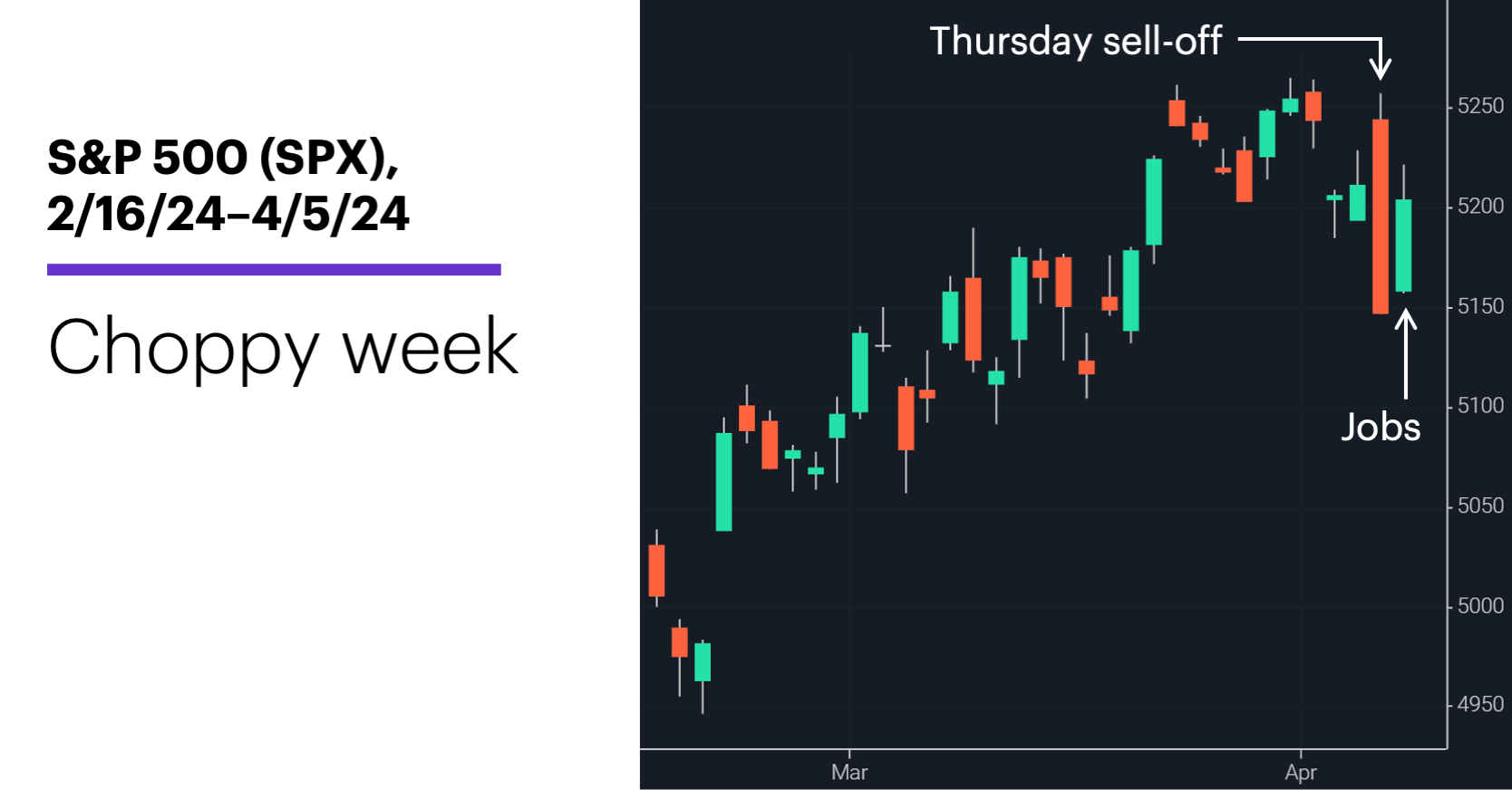 Chart 1: S&P 500 (SPX), 2/16/24–4/5/24. S&P 500 (SPX) price chart. Choppy week.