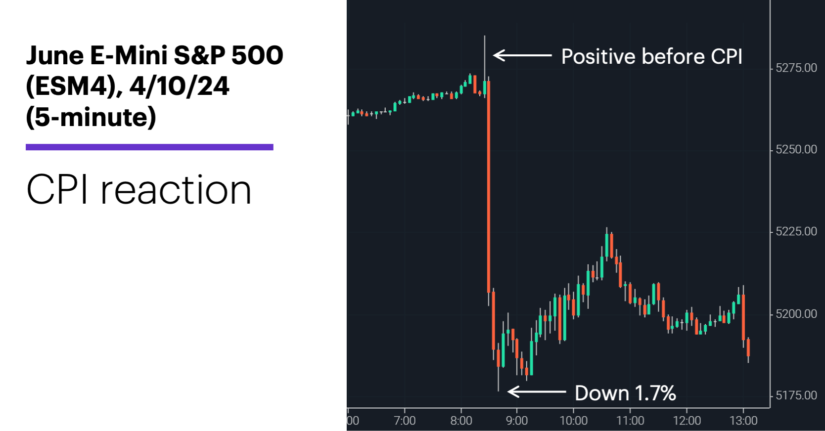 Chart 1: June E-Mini S&P 500 (ESM4), 4/10/24. June E-Mini S&P 500 (ESM4) futures chart. CPI reaction.