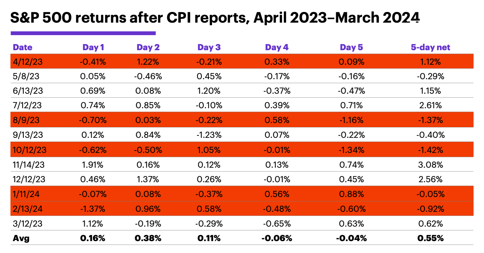 Chart 2: S&P 500 returns after CPI reports, April 2023–March 2024. Mixed results.