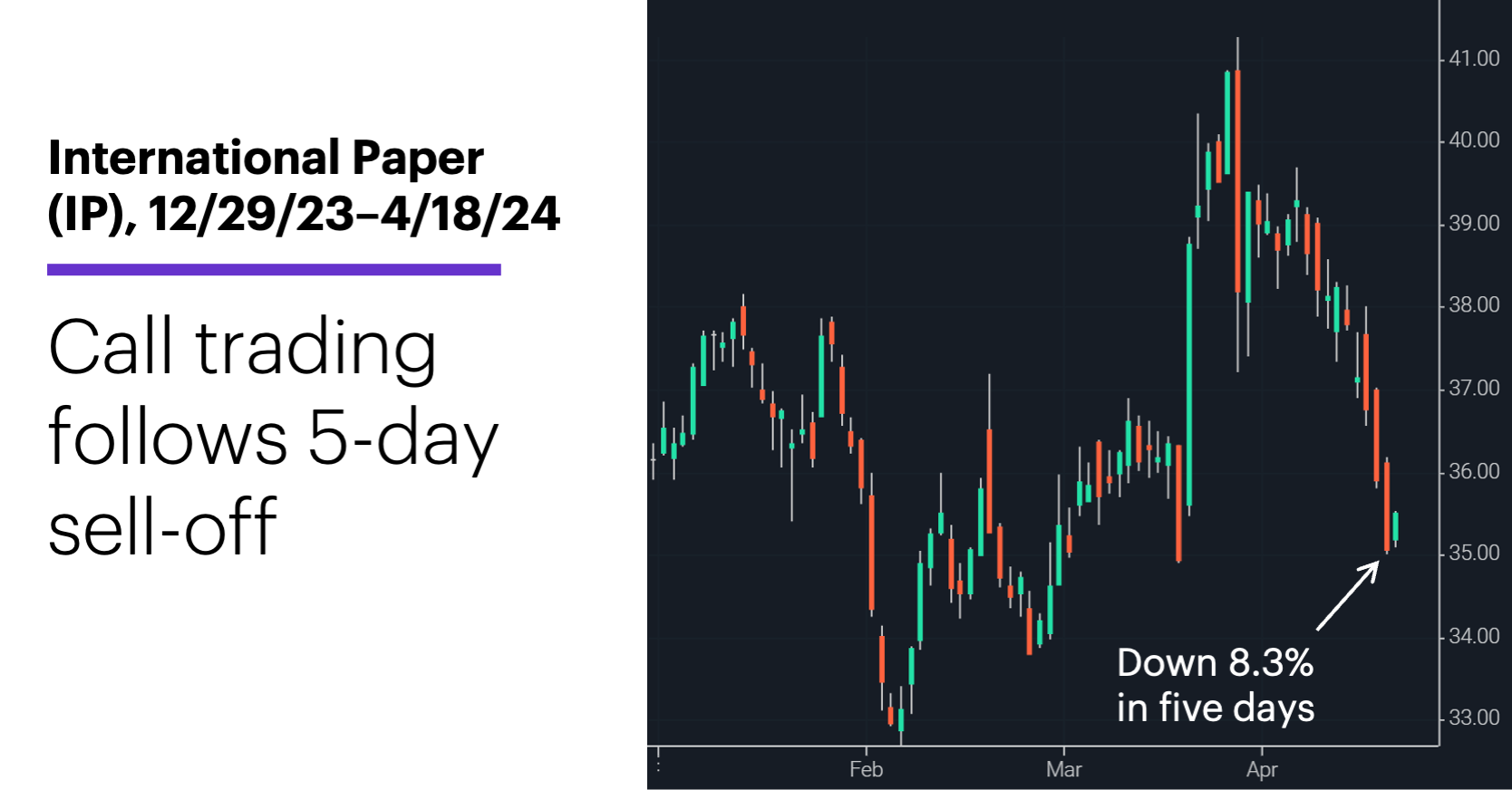 Chart 3: International Paper (IP), 12/29/23–4/18/24. International Paper (IP) price chart.