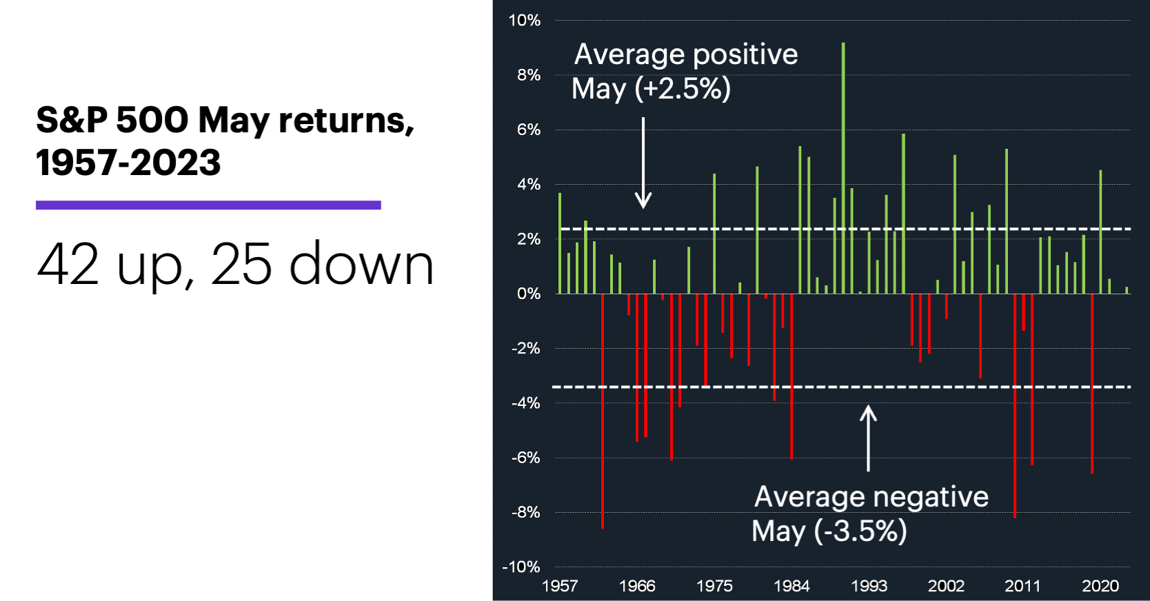 Chart 1: S&P 500 May returns, 1957-2023.