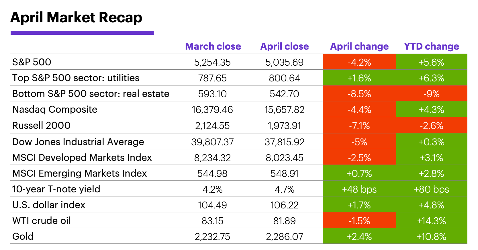 April 2024 Market Recap: Monthly and year-to-date returns