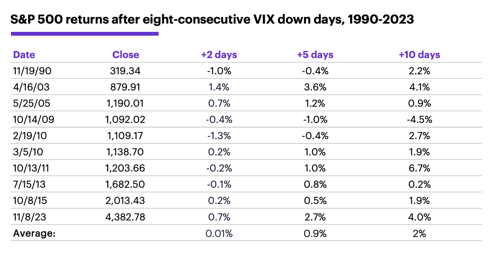 S&P 500 average returns after eight-straight VIX down days, 1990-2023