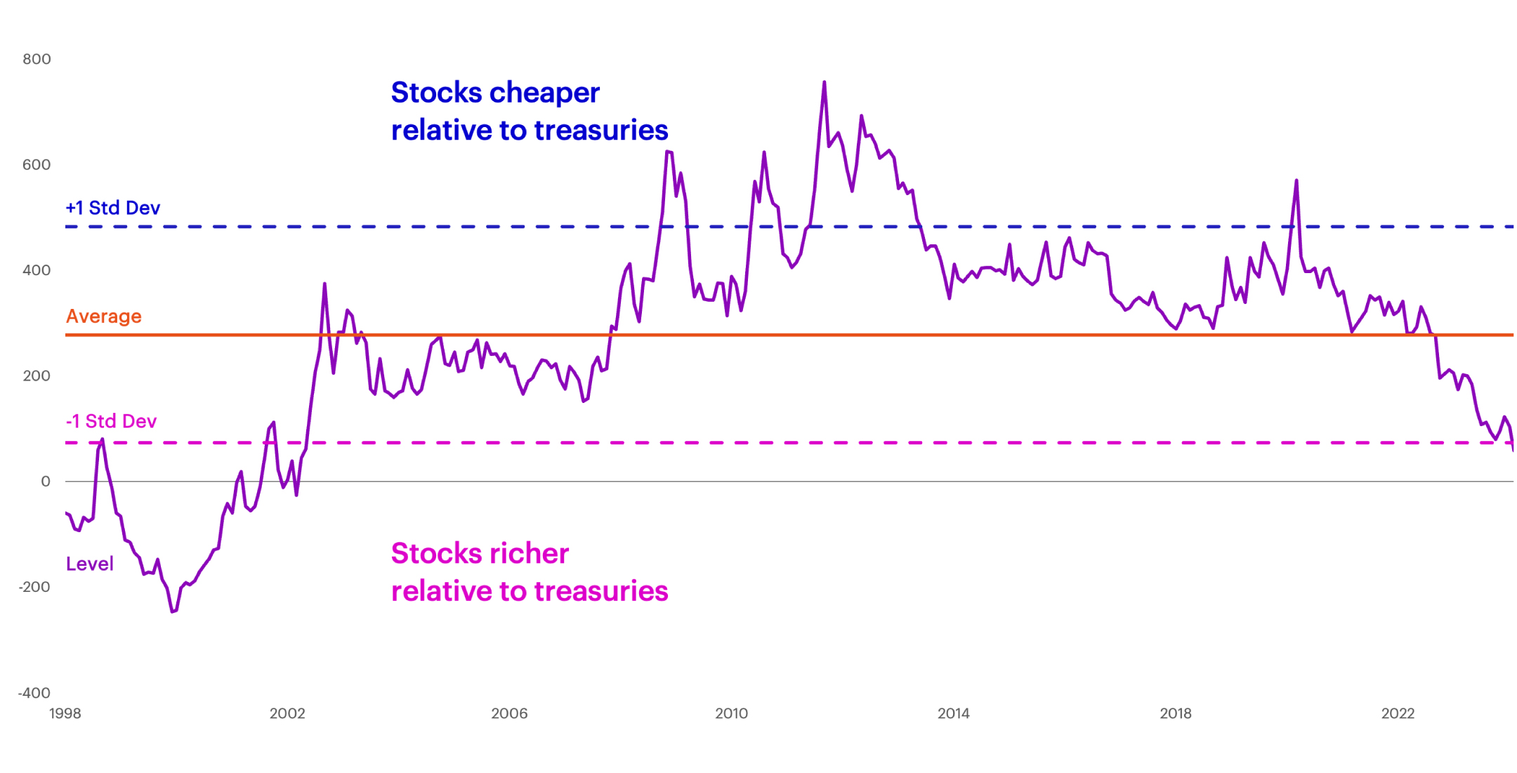 S&P 500 Equity Risk premium chart