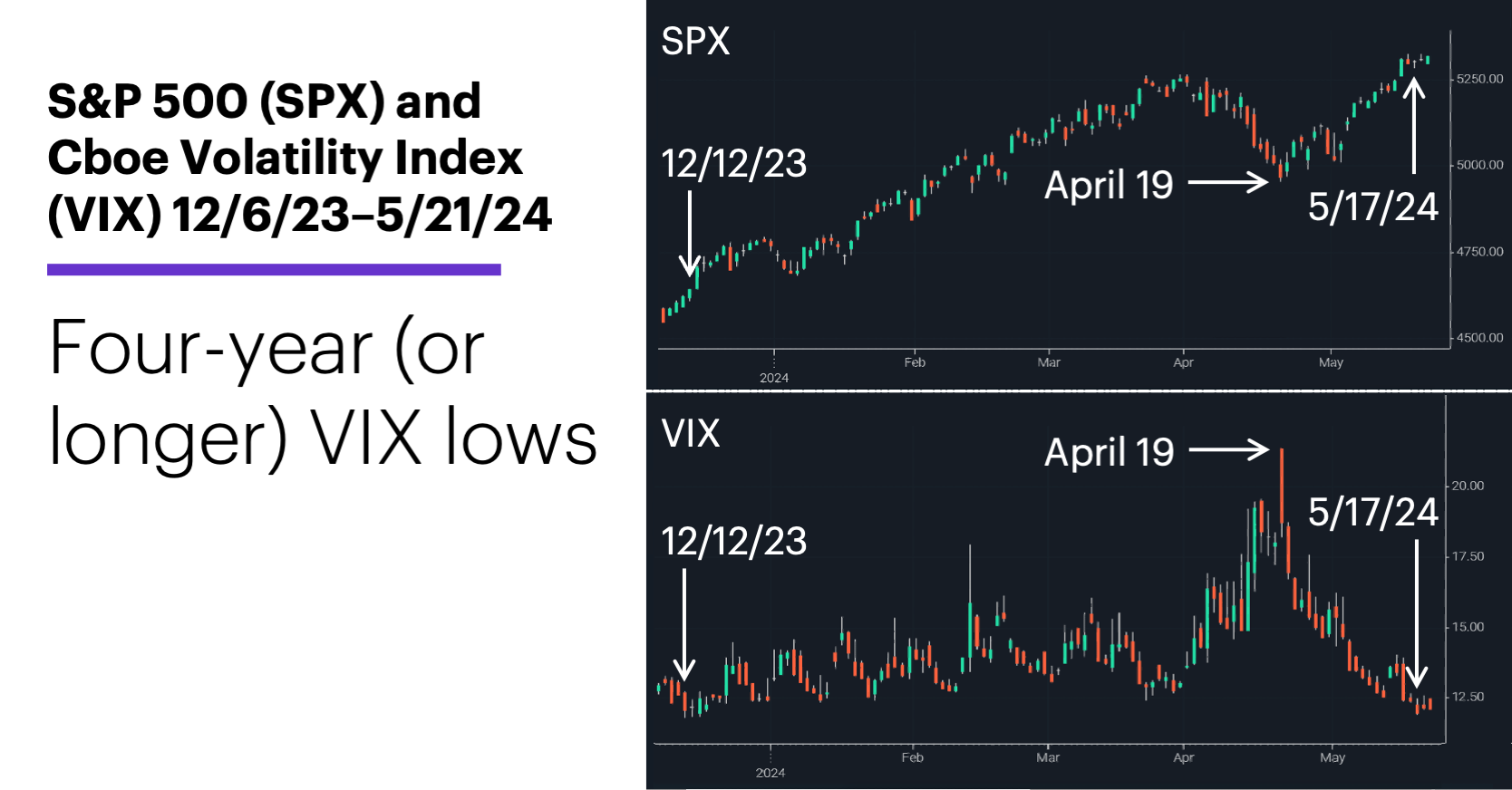 Chart 1: S&P 500 (SPX) and Cboe Volatility Index (VIX) 12/6/23–5/21/24. S&P 500 (SPX) and VIX price chart. Four-year (or longer) VIX lows