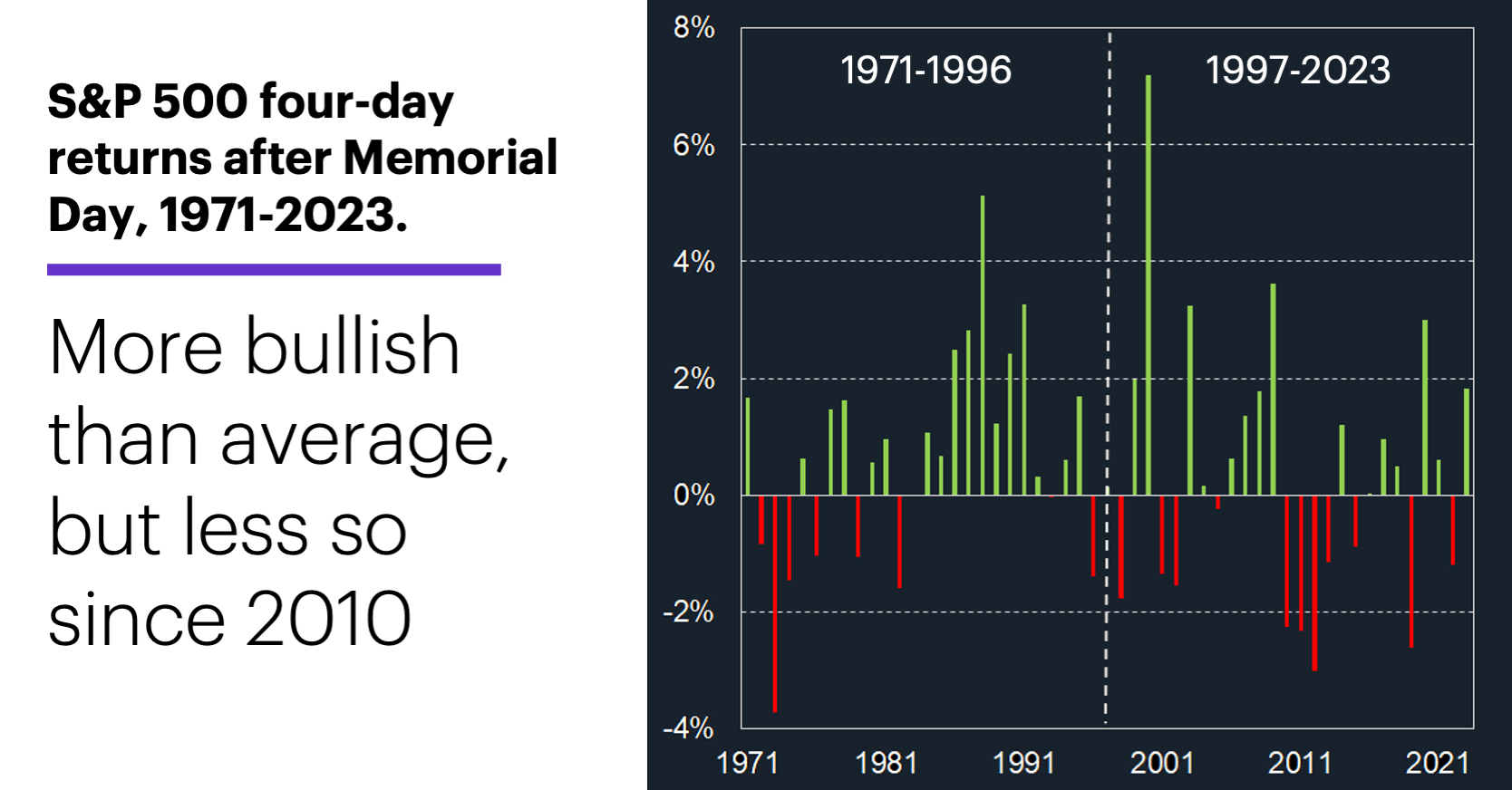 Chart 3: S&P 500 four-day returns after Memorial Day, 1971-2023