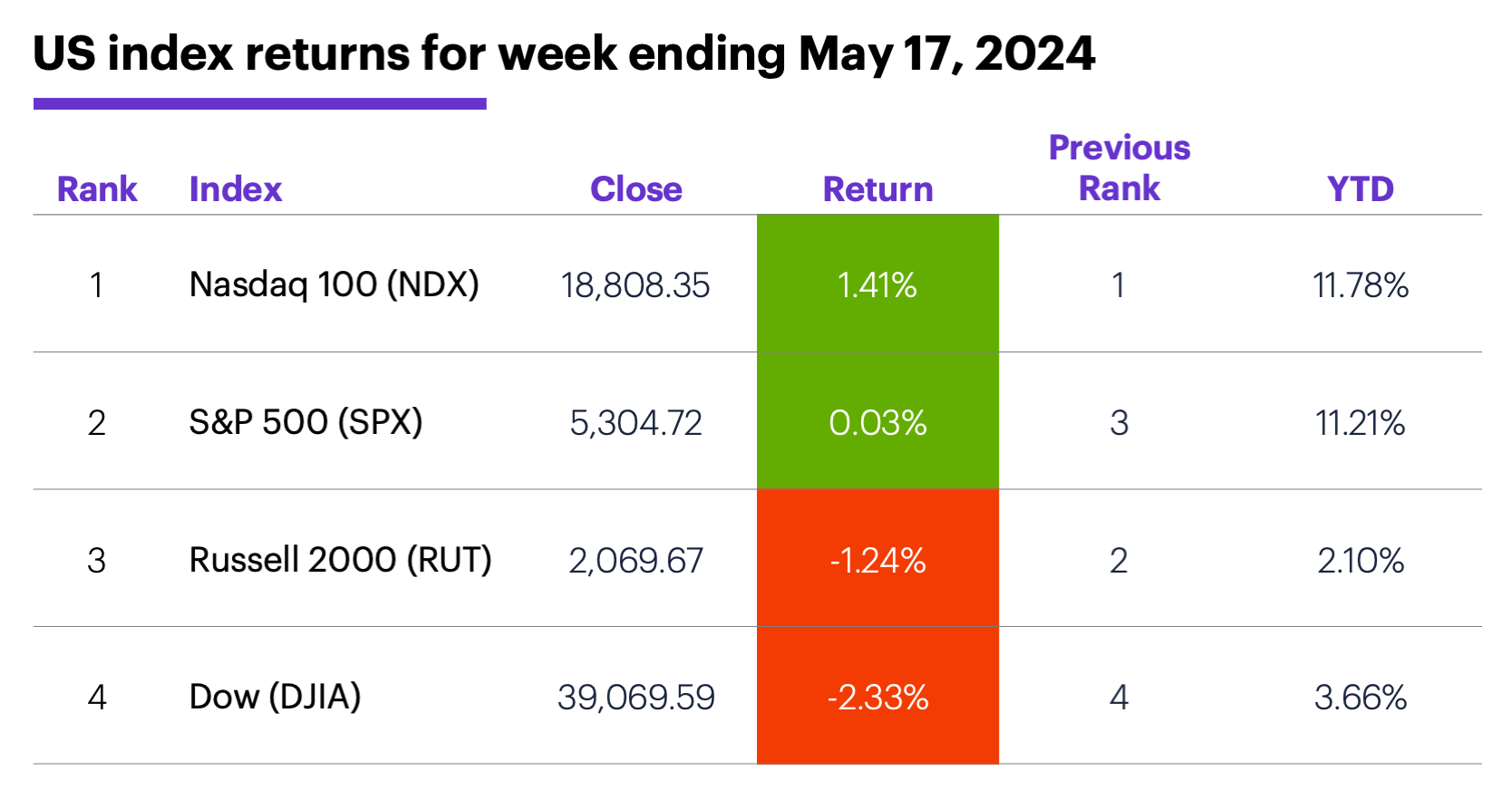 US stock index performance for week ending 5/24/24. S&P 500 (SPX), Nasdaq 100 (NDX), Russell 2000 (RUT), Dow Jones Industrial Average (DJIA).