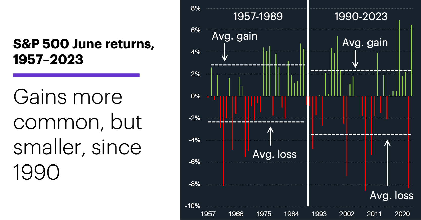 Chart 3: S&P 500 June returns, 1957-2023.