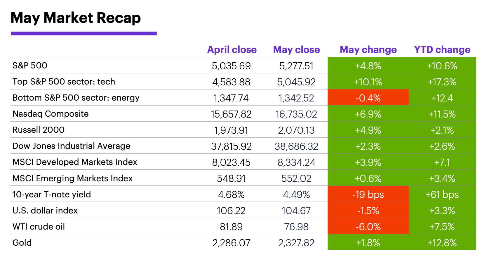 May 2024 Market Recap: Monthly and year-to-date returns