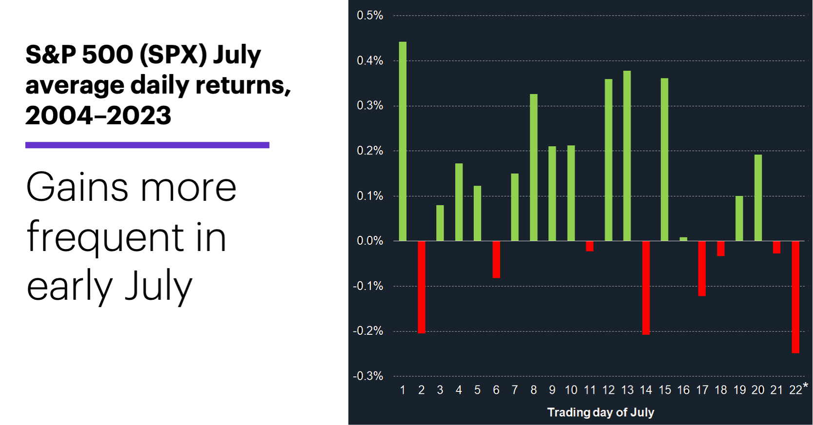 Chart 2: S&P 500 (SPX) July average daily returns, 2004–2023. S&P 500 (SPX) price chart. Gains bigger and more frequent in early July.