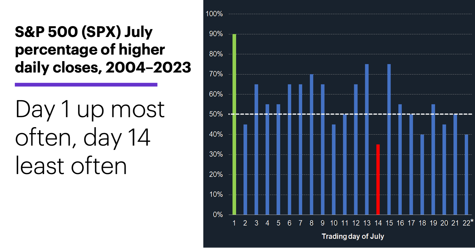 Chart 3: S&P 500 (SPX) July percentage of higher daily closes, 2004–2023. S&P 500 (SPX). Day 1 up most often, day 14 least often.