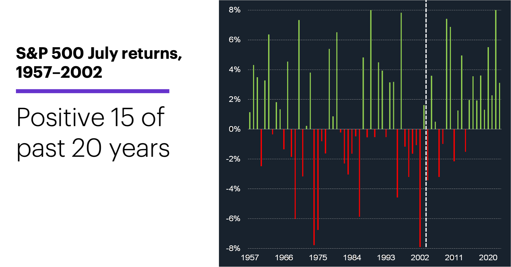 Chart 1: S&P 500 (SPX) July returns, 1957–2002. S&P 500 (SPX). Stock market seasonals. Stock market history.