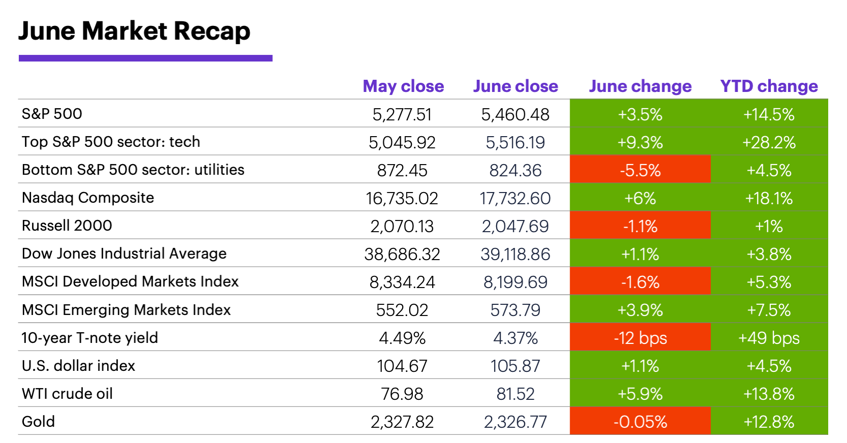 June 2024 Market Recap: Monthly and year-to-date returns